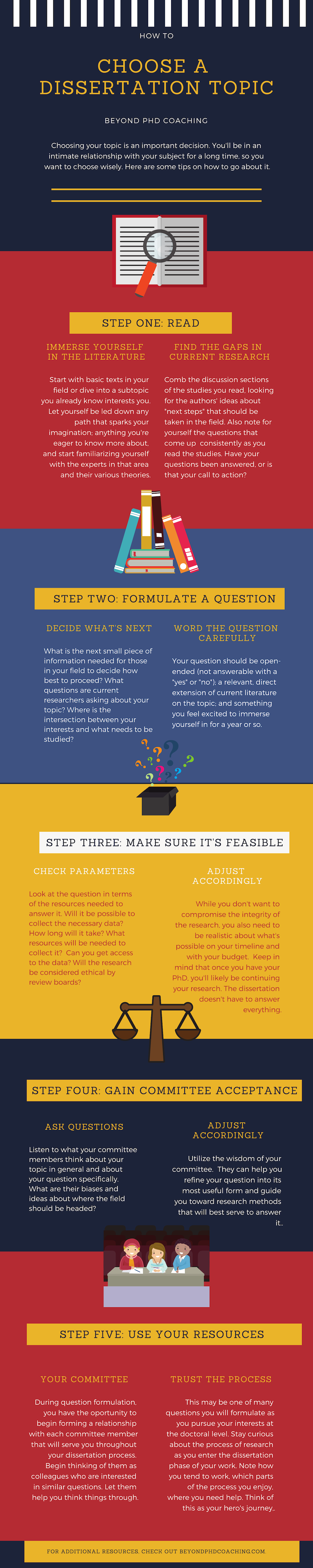 Infographic explaining How to Choose a Dissertation Topic 