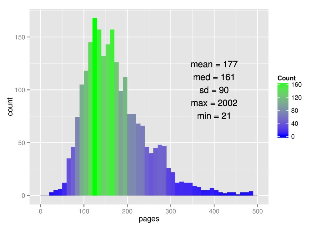 chart about the length of a dissertation paper