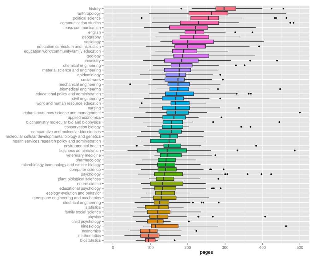 infographic outlining the different Average Dissertation Lengths