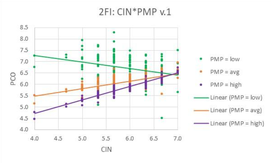 screenshot of a two-factor interaction analysis chart