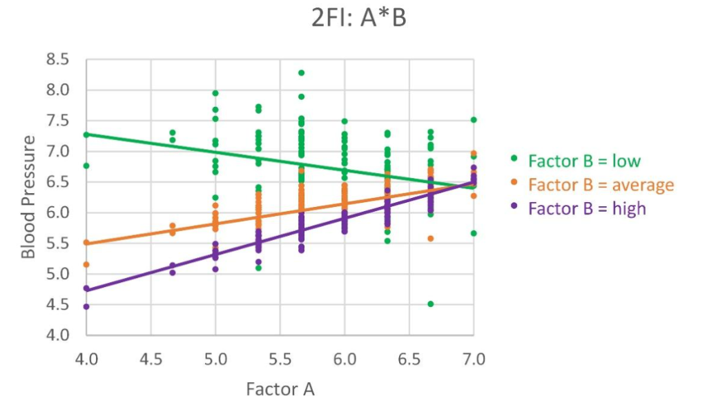 screenshot of a 2-factor interaction chart
