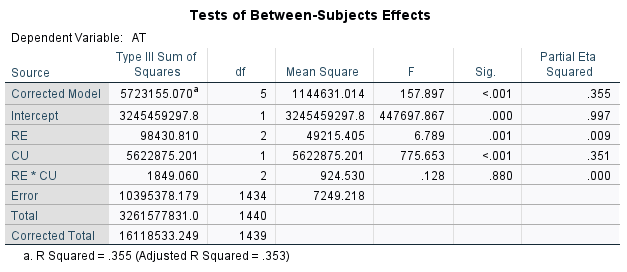 screenshot of table showing between-subjects effects
