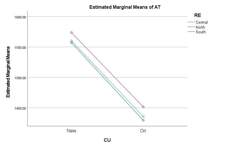 screenshot of a chart showing estimated marginal means of AT