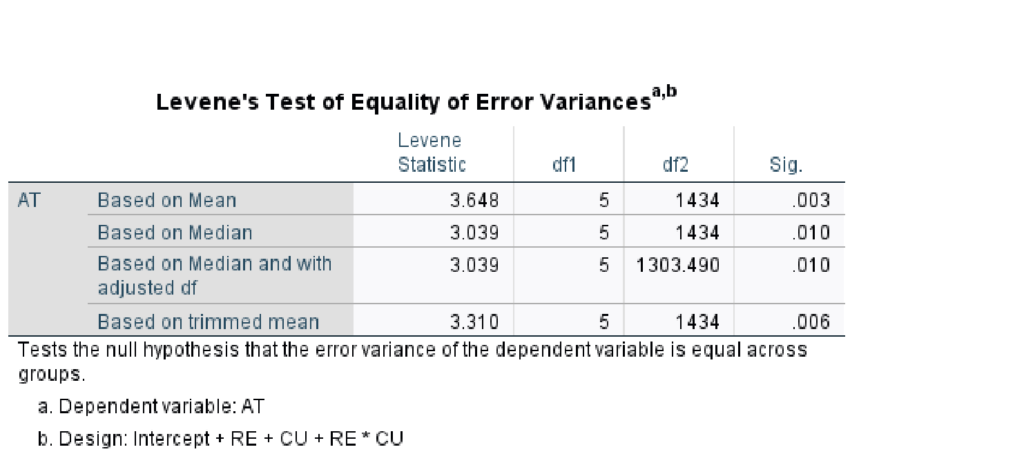 screenshot of levene's test of equality of error variances