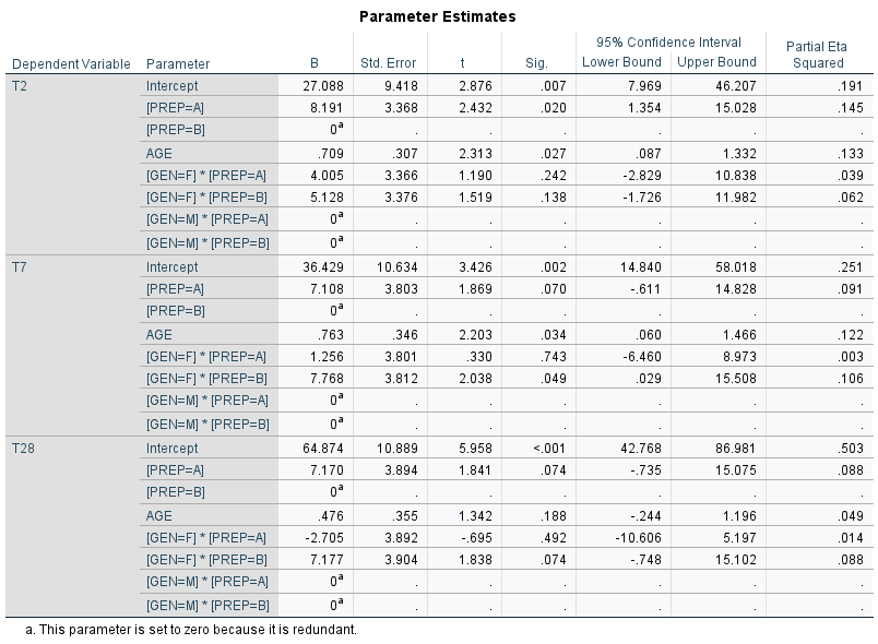 Predictive Model in Repeated Measures