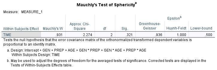 Test for Sphericity