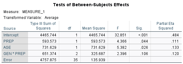 Tests of Between-Subjects Effects table