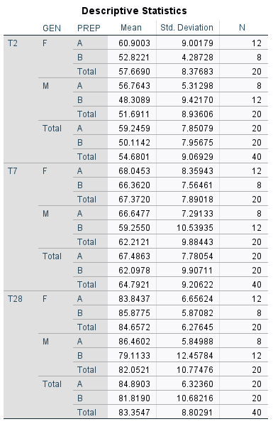 descriptive statistics