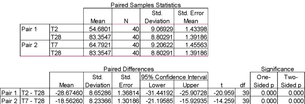 paired sample statistics anova
