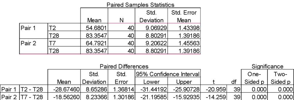 Repeated Measures Anova What You Need