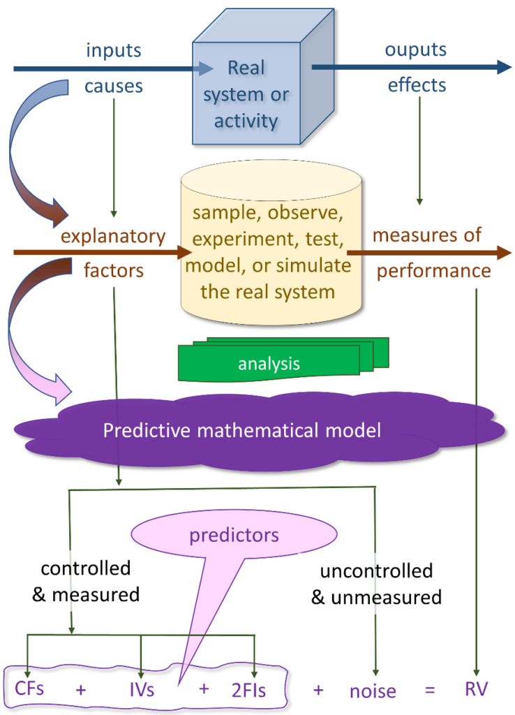 illustration explaining the analysis of real phenomena