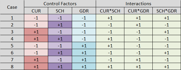 table showing a two-factor interaction