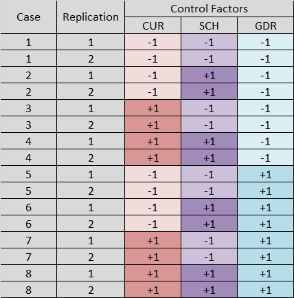 table with a larger sample size for a factorial experiment