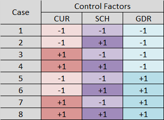 table showing experiment with three control factors at two levels each