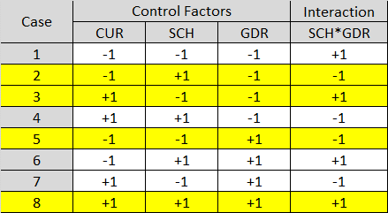 table of a fractional factorial experiment design 